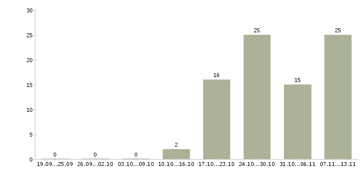 Работа «управляющий сервисным центром»-Число вакансий «управляющий сервисным центром» на сайте за 2 месяца
