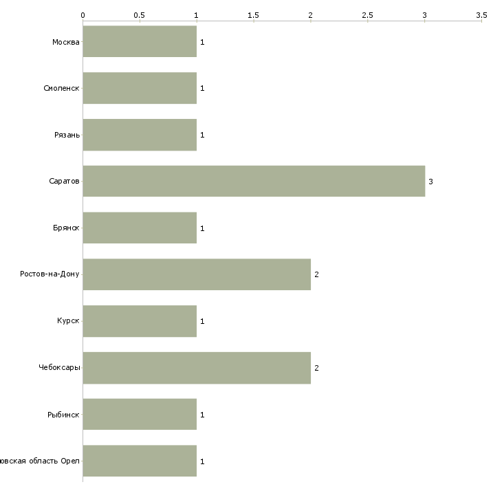 Найти работу формовщик выплавляемых моделей-Число вакансий «формовщик выплавляемых моделей» на сайте в городах Росcии