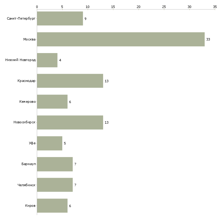 Найти работу экономист по нормированию-Число вакансий «экономист по нормированию» на сайте в городах Росcии