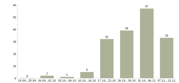 Работа «экономист по нормированию»-Число вакансий «экономист по нормированию» на сайте за 2 месяца