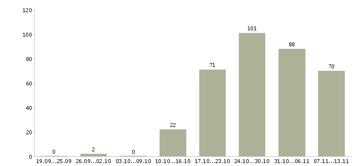 Работа «электромонтажник на объекте»-Число вакансий «электромонтажник на объекте» на сайте за 2 месяца
