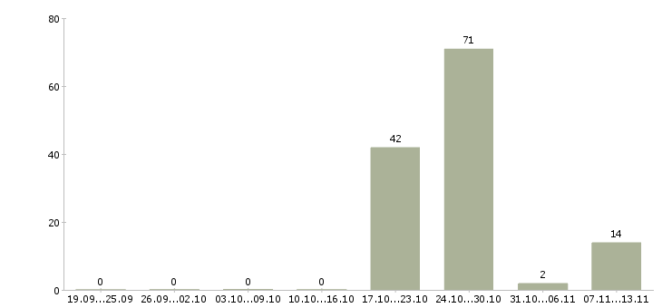 Работа «электромонтер по эксплуатации распределительных сетей»-Число вакансий «электромонтер по эксплуатации распределительных сетей» на сайте за 2 месяца