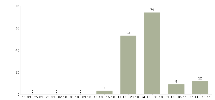 Работа «электросварщик ручной сварки 4 разряда»-Число вакансий «электросварщик ручной сварки 4 разряда» на сайте за 2 месяца