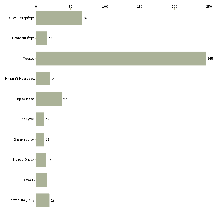 Найти работу юрист по претензионной работе-Число вакансий «юрист по претензионной работе» на сайте в городах Росcии
