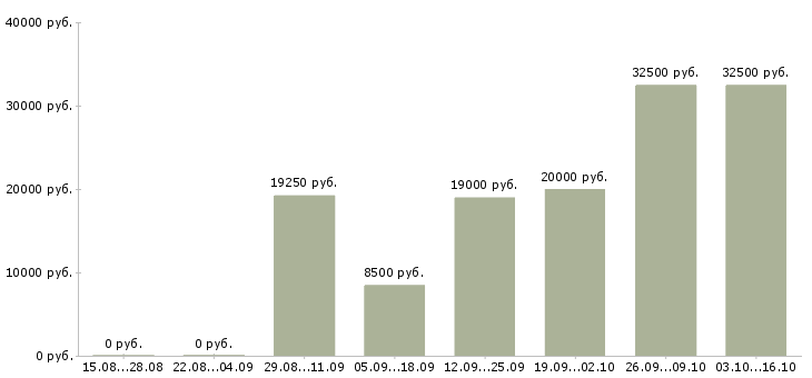 Вакансии администратор офисного центра Санкт-петербург - Медиана зарплат администратор офисного центра Санкт-петербург за 2 месяца