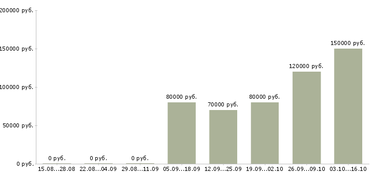 Вакансии аналитик в отдел закупок в Москве - Медиана зарплат аналитик в отдел закупок в Москве за 2 месяца