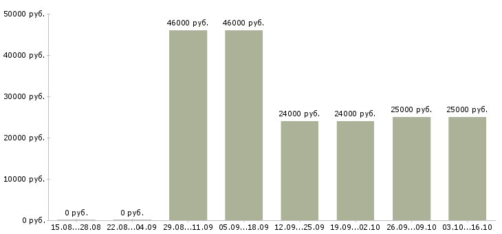 Вакансии бригадир смены склада Башкортостан - Медиана зарплат бригадир смены склада Башкортостан за 2 месяца