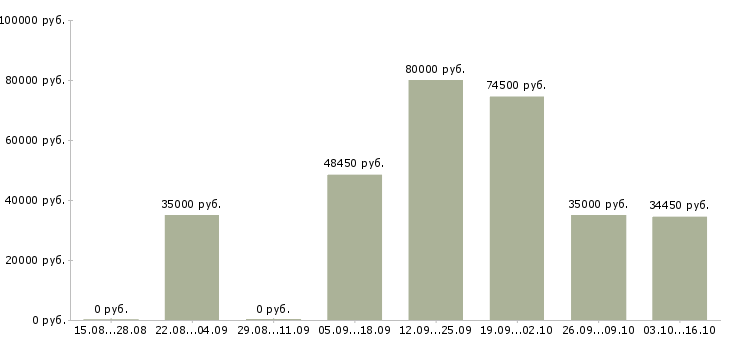 Вакансии ведущий инженер по техническому обслуживанию Санкт-петербург - Медиана зарплат ведущий инженер по техническому обслуживанию Санкт-петербург за 2 месяца