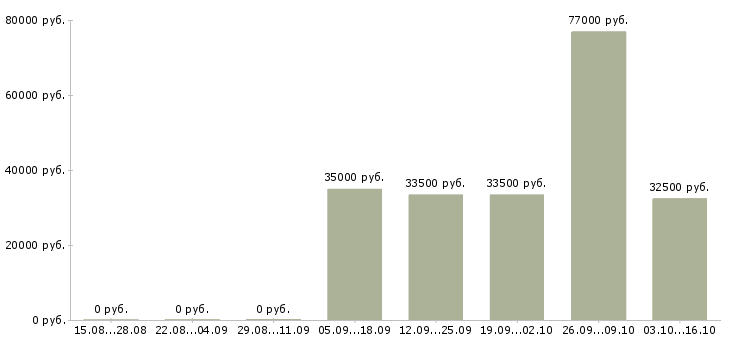 Вакансии ведущий специалист по продукту в Краснодаре - Медиана зарплат ведущий специалист по продукту в Краснодаре за 2 месяца