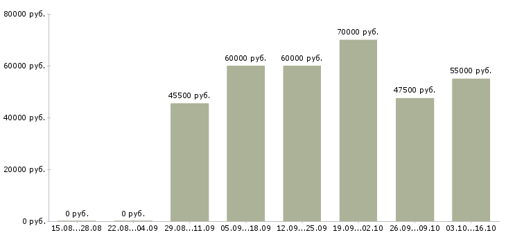 Вакансии водитель с правами категории е Башкортостан - Медиана зарплат водитель с правами категории е Башкортостан за 2 месяца