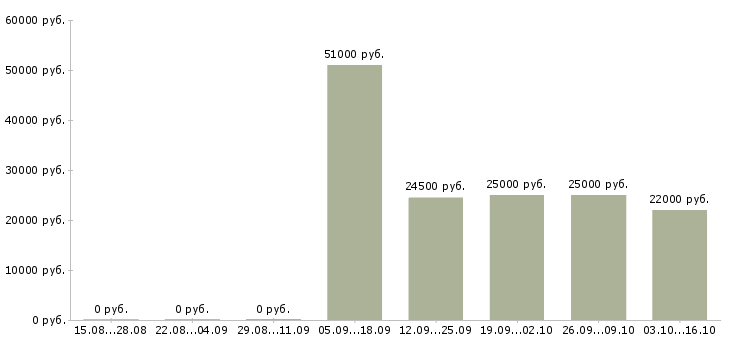 Вакансии диспетчер отдела продаж в Москве - Медиана зарплат диспетчер отдела продаж в Москве за 2 месяца