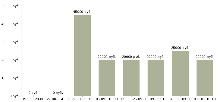 Вакансии для активных и целеустремленных сотрудников в Ярославле - Медиана зарплат для активных и целеустремленных сотрудников в Ярославле за 2 месяца