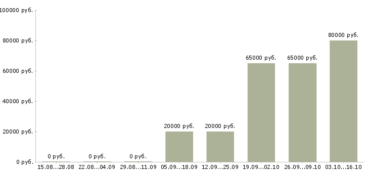 Вакансии инженер по насосному оборудованию в Москве - Медиана зарплат инженер по насосному оборудованию в Москве за 2 месяца