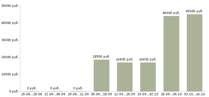 Вакансии кассир на сменный график работы в Пскове - Медиана зарплат кассир на сменный график работы в Пскове за 2 месяца