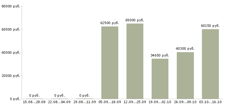 Вакансии комплектовщик на вахту с проживанием в Пензе - Медиана зарплат комплектовщик на вахту с проживанием в Пензе за 2 месяца
