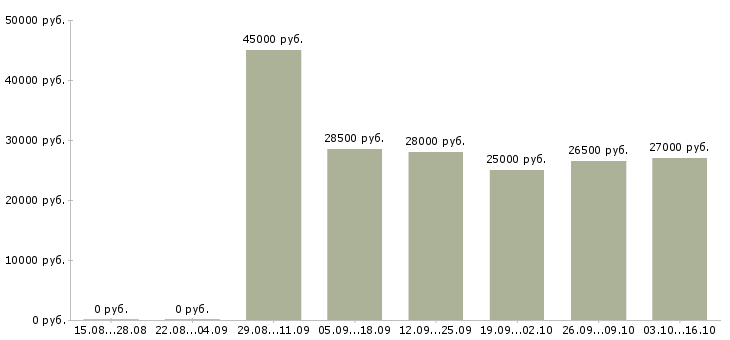 Вакансии комплектовщик склада алкогольной продукции в Москве - Медиана зарплат комплектовщик склада алкогольной продукции в Москве за 2 месяца