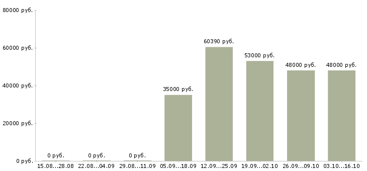 Вакансии комплектовщики с проживанием в Балашихе - Медиана зарплат комплектовщики с проживанием в Балашихе за 2 месяца