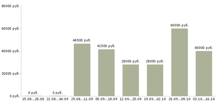 Вакансии консультант в магазин мебели Санкт-петербург - Медиана зарплат консультант в магазин мебели Санкт-петербург за 2 месяца