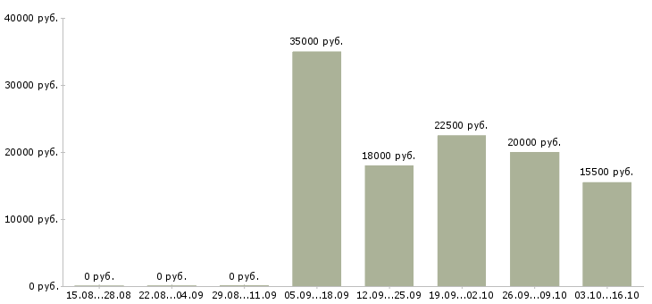 Вакансии менеджер активных продаж корпоративным клиентам в Астрахани - Медиана зарплат менеджер активных продаж корпоративным клиентам в Астрахани за 2 месяца