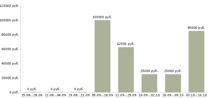 Вакансии менеджер активных продаж недвижимости в Владимире - Медиана зарплат менеджер активных продаж недвижимости в Владимире за 2 месяца