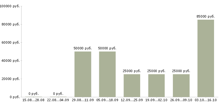 Вакансии менеджер активных продаж недвижимости в Саратове - Медиана зарплат менеджер активных продаж недвижимости в Саратове за 2 месяца