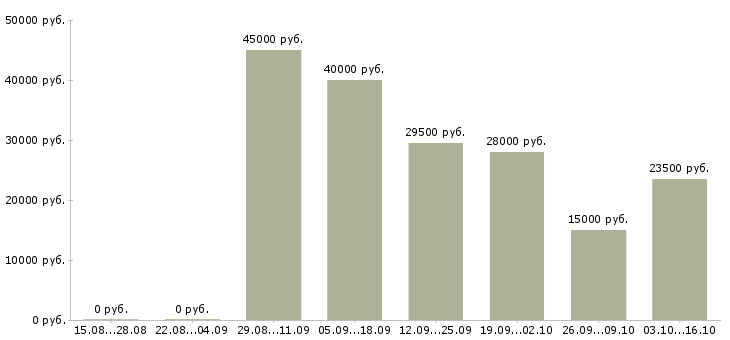Вакансии менеджер для работы через интернет в Дзержинске - Медиана зарплат менеджер для работы через интернет в Дзержинске за 2 месяца