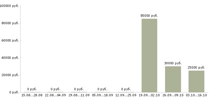 Вакансии менеджер отдела регионального развития в Новосибирске - Медиана зарплат менеджер отдела регионального развития в Новосибирске за 2 месяца