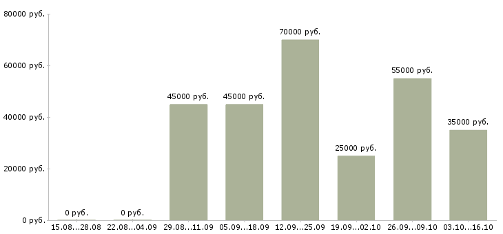 Вакансии менеджер по качеству и претензиям Санкт-петербург - Медиана зарплат менеджер по качеству и претензиям Санкт-петербург за 2 месяца