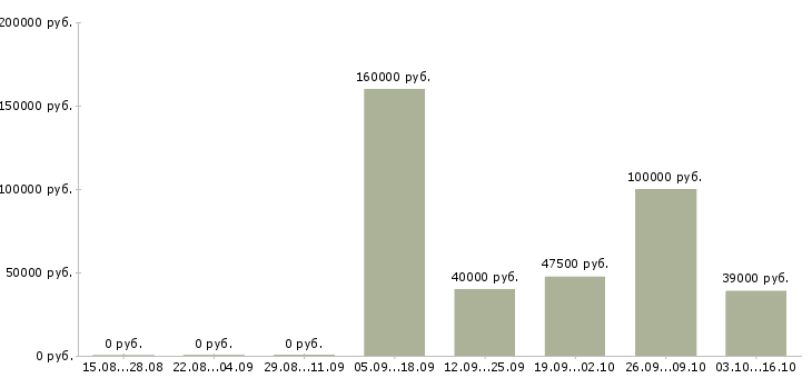 Вакансии менеджер по качеству офис в Владимире - Медиана зарплат менеджер по качеству офис в Владимире за 2 месяца