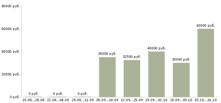 Вакансии менеджер по клиентским проектам в Челябинске - Медиана зарплат менеджер по клиентским проектам в Челябинске за 2 месяца
