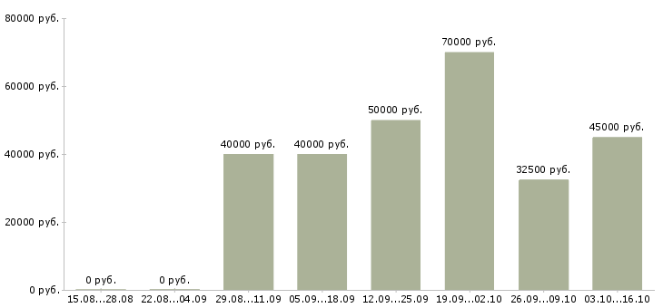 Вакансии менеджер по оптовым продажам косметики в Москве - Медиана зарплат менеджер по оптовым продажам косметики в Москве за 2 месяца