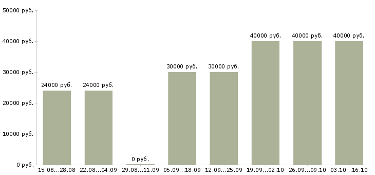 Вакансии менеджер по оформлению заказов в Дзержинске - Медиана зарплат менеджер по оформлению заказов в Дзержинске за 2 месяца