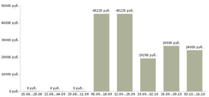 Вакансии менеджер по персоналу на дому Мордовия - Медиана зарплат менеджер по персоналу на дому Мордовия за 2 месяца