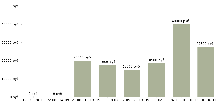 Вакансии менеджер по продвижению проектов Нижний новгород - Медиана зарплат менеджер по продвижению проектов Нижний новгород за 2 месяца