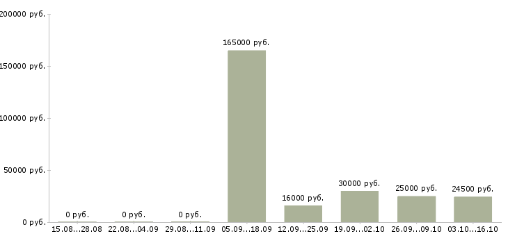 Вакансии менеджер по работе с регионами в Иваново - Медиана зарплат менеджер по работе с регионами в Иваново за 2 месяца