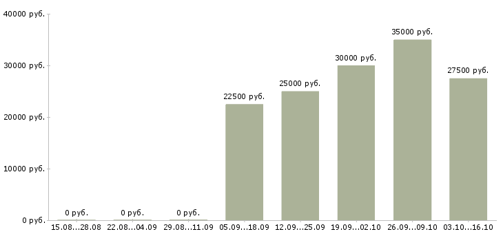 Вакансии менеджер по развитию и привлечению в Кемерово - Медиана зарплат менеджер по развитию и привлечению в Кемерово за 2 месяца