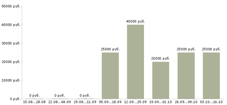 Вакансии менеджер по развитию и привлечению в Рязани - Медиана зарплат менеджер по развитию и привлечению в Рязани за 2 месяца