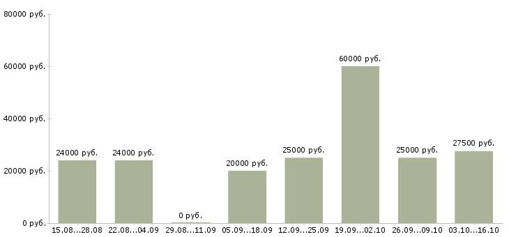 Вакансии менеджер по развитию клиентов Нижний тагил - Медиана зарплат менеджер по развитию клиентов Нижний тагил за 2 месяца