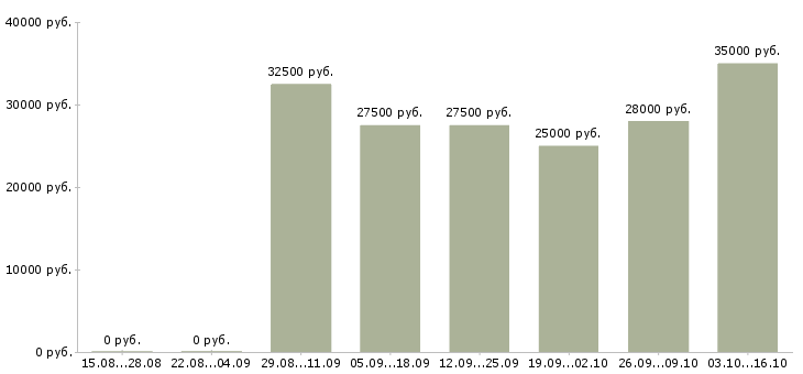 Вакансии менеджер по техническому обучению в Ярославле - Медиана зарплат менеджер по техническому обучению в Ярославле за 2 месяца
