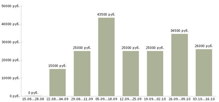 Вакансии менеджер проведения заказов в Воронеже - Медиана зарплат менеджер проведения заказов в Воронеже за 2 месяца