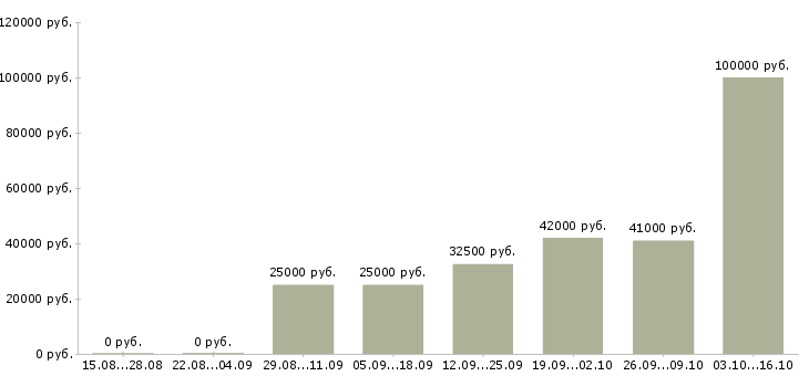 Вакансии менеджер с личным автомобилем Набережные челны - Медиана зарплат менеджер с личным автомобилем Набережные челны за 2 месяца