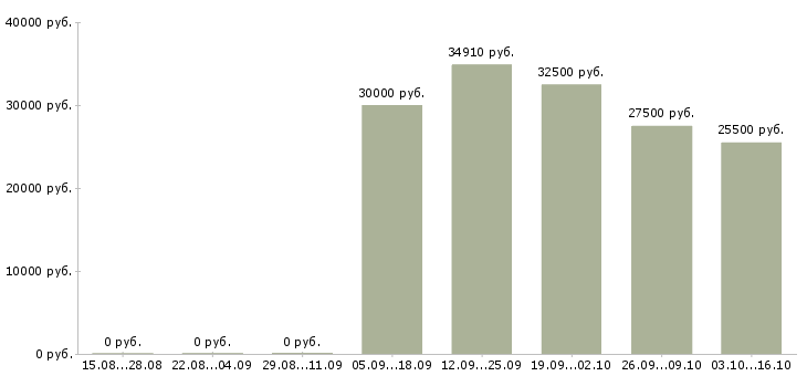 Вакансии менеджер с медицинским образованием в Уфе - Медиана зарплат менеджер с медицинским образованием в Уфе за 2 месяца