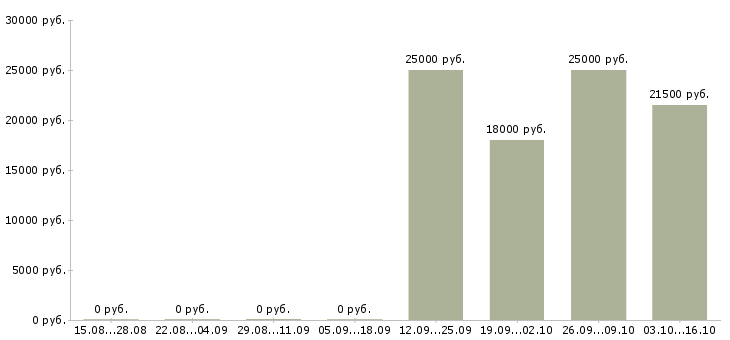 Вакансии менеджер с опытом бухгалтера Мордовия - Медиана зарплат менеджер с опытом бухгалтера Мордовия за 2 месяца