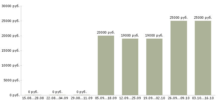 Вакансии ответственный сотрудник в офис в Стерлитамаке - Медиана зарплат ответственный сотрудник в офис в Стерлитамаке за 2 месяца