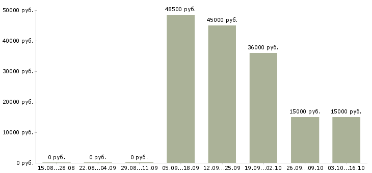 Вакансии ответственный специалист подразделения в Новосибирске - Медиана зарплат ответственный специалист подразделения в Новосибирске за 2 месяца