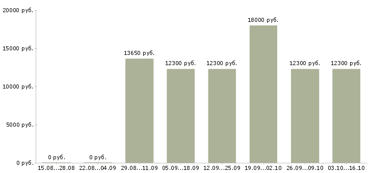 Вакансии подработка на дому официально Йошкар-ола - Медиана зарплат подработка на дому официально Йошкар-ола за 2 месяца