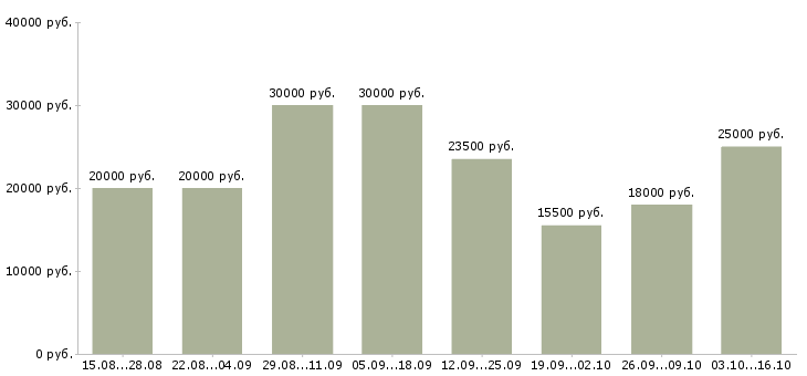 Вакансии подработка обучение в Тольятти - Медиана зарплат подработка обучение в Тольятти за 2 месяца