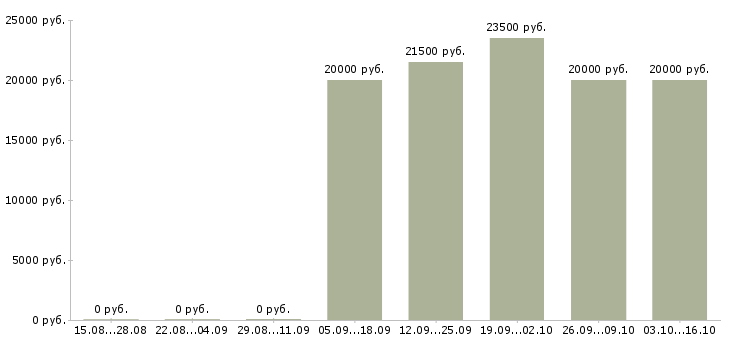 Вакансии предлагаю официальную работу из дома в Самаре - Медиана зарплат предлагаю официальную работу из дома в Самаре за 2 месяца