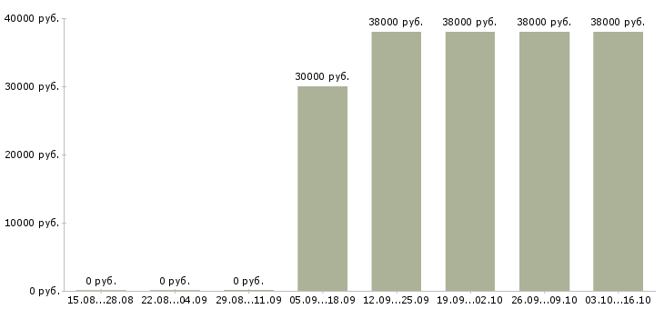 Вакансии представитель по работе с клиентами Чечня - Медиана зарплат представитель по работе с клиентами Чечня за 2 месяца