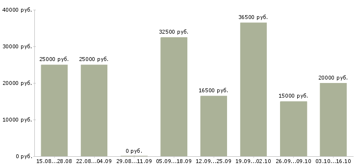Вакансии приглашаем на работу в интернете Марий эл - Медиана зарплат приглашаем на работу в интернете Марий эл за 2 месяца